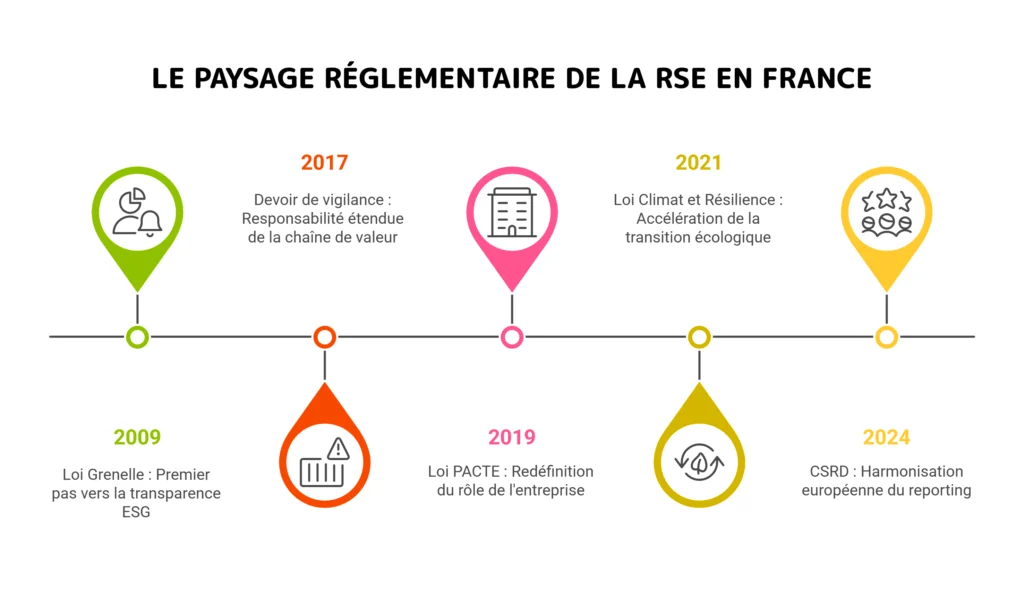 RSE
réglementations rse
responsabilité sociétale des entreprises
lois rse