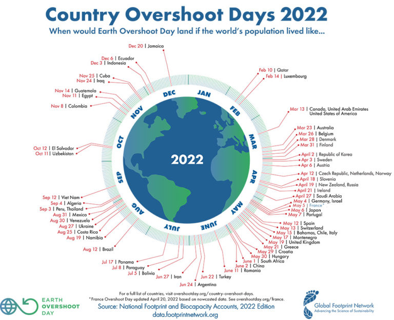 Jour Du Depassement 2022 Par Pays Le jour du dépassement 2022, l’indicateur qui fait peur ! - Rupture Engagée