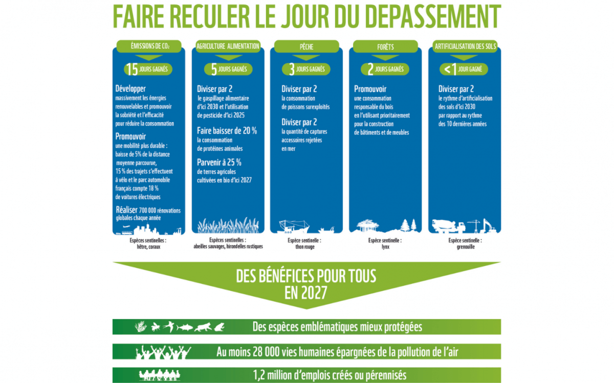 Le jour du dépassement 2022, l’indicateur qui fait peur ! - Rupture Engagée