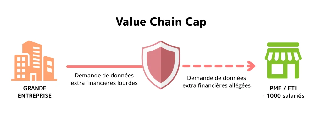 schéma explicatif du mécanisme Value Chain Cap pour les PMEactualités CSRD 2026