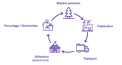 événementiel durable
organisation d’événements durables
événement zéro déchet
éco-conception d’événements