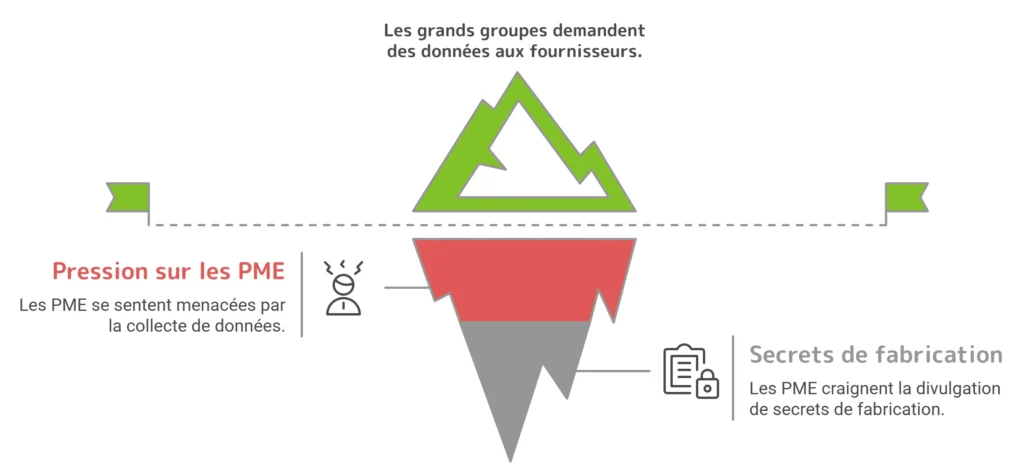 cascade CSRD sur PME
vsme
reporting rse pme