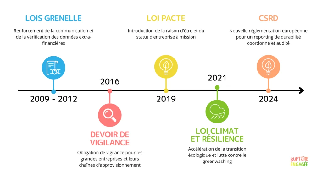 chronologie réglementation rse
réglementations rse
dates rse